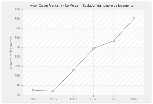 Le Merzer : Evolution du nombre de logements